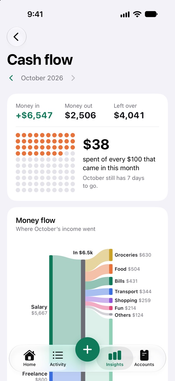 Cash flow: money in, money out and left over, with a chart following income into each category